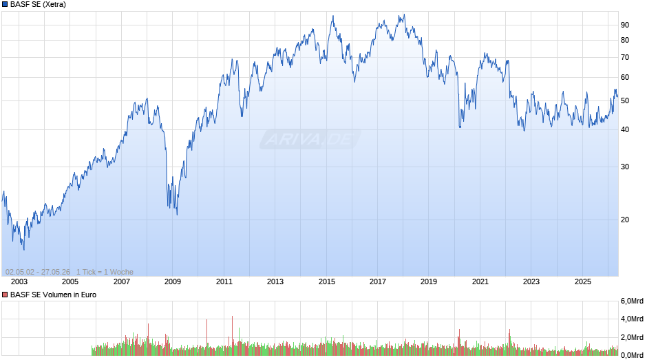 BASF Chart