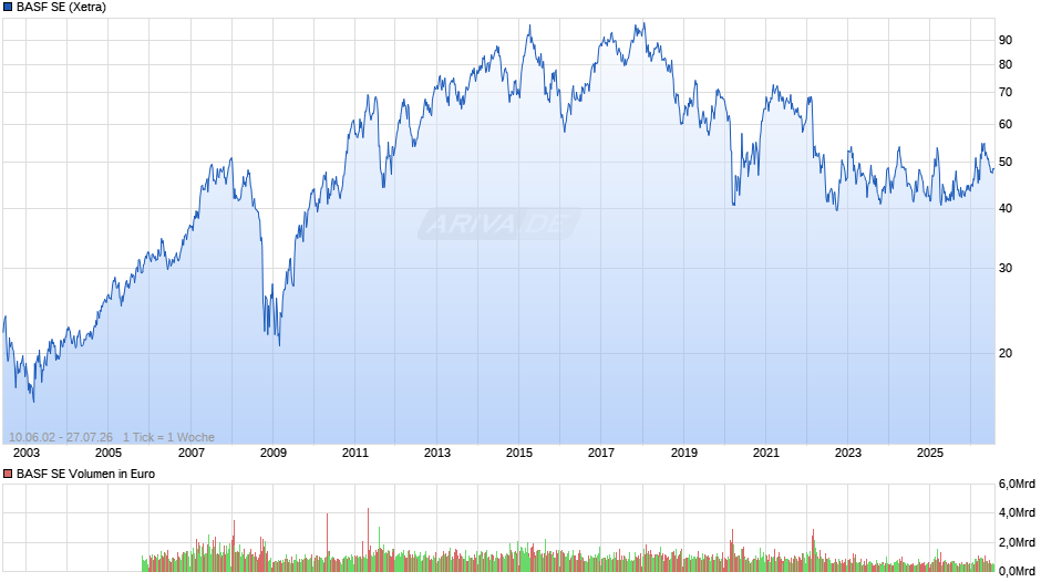 BASF Chart