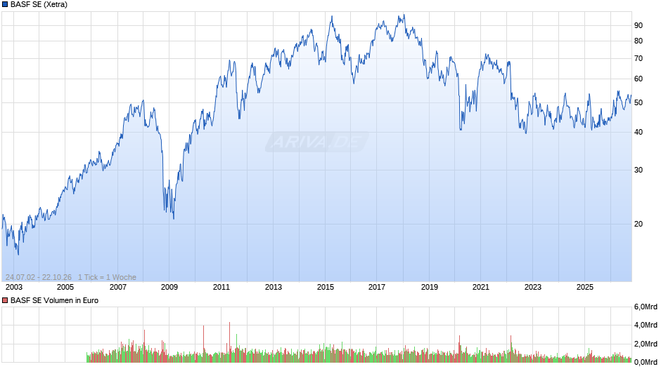 BASF Chart
