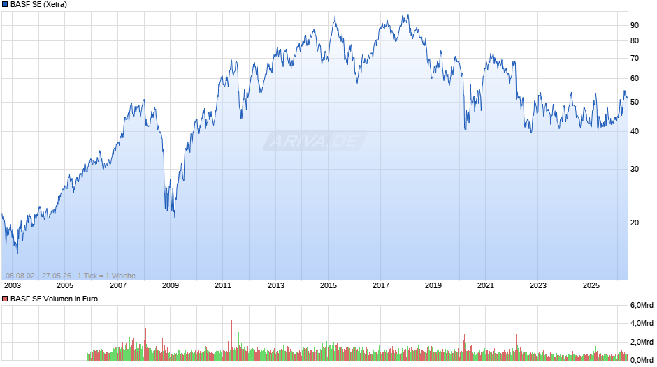 BASF Chart