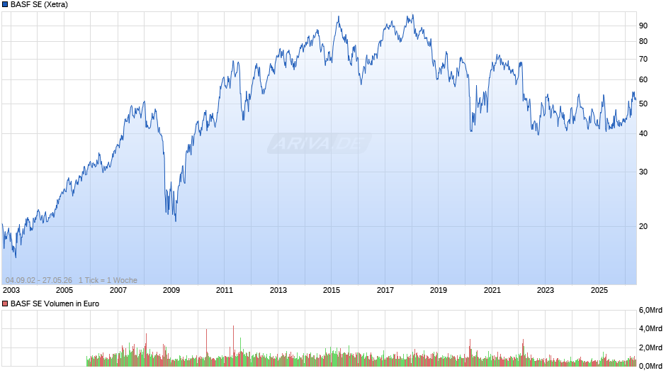 BASF Chart