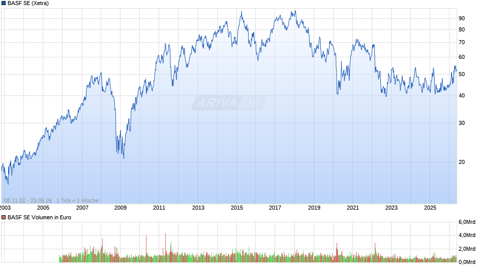 BASF Chart