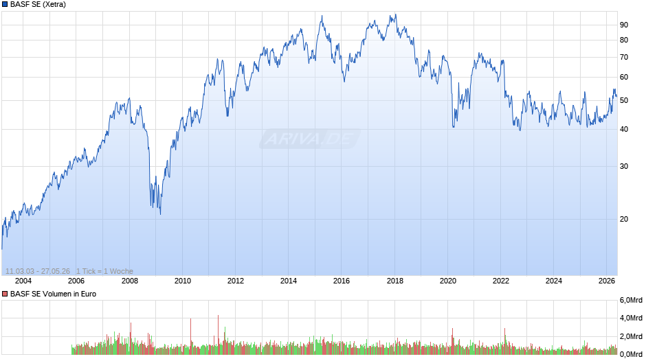 BASF Chart