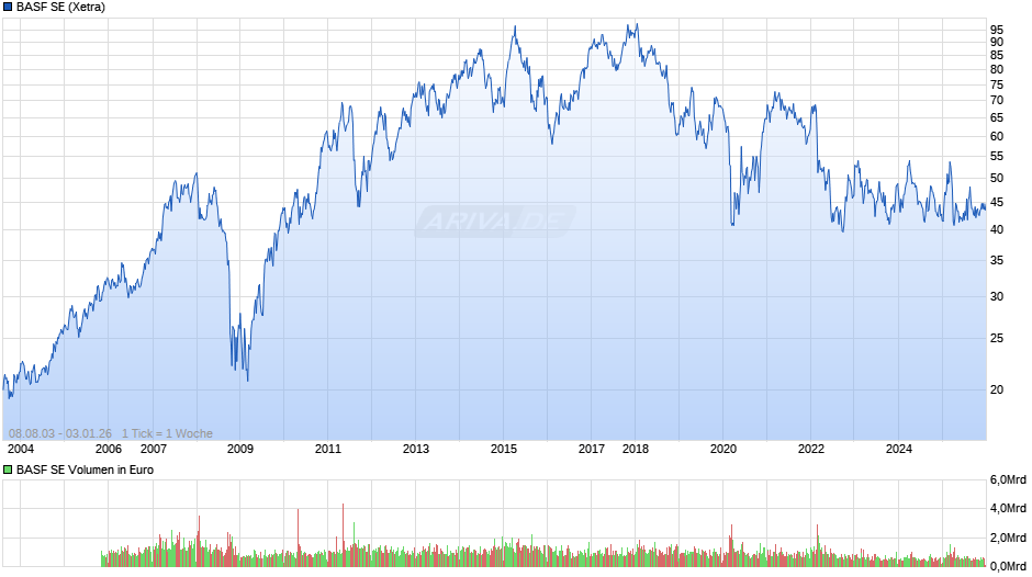 BASF Chart