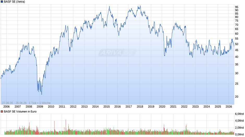BASF Chart