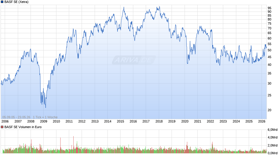 BASF Chart