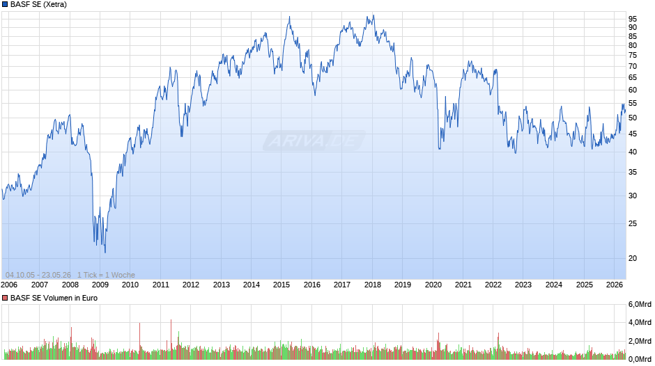 BASF Chart