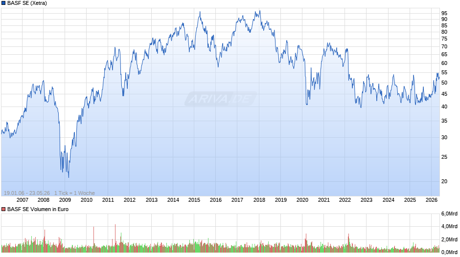 BASF Chart