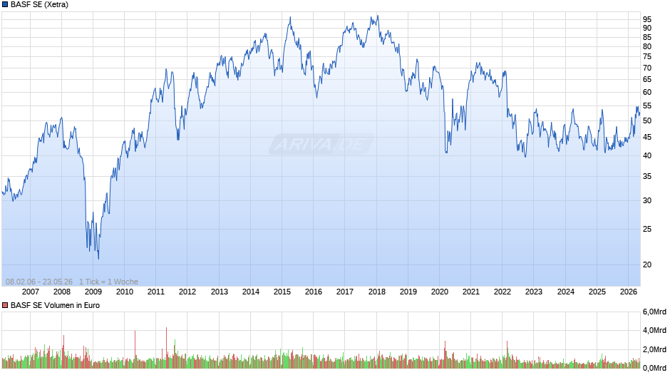 BASF Chart