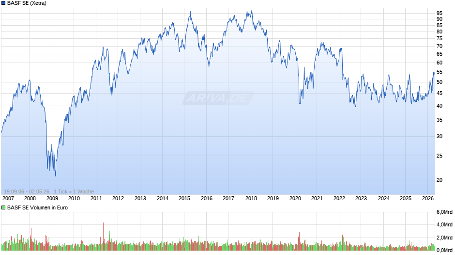 BASF Chart
