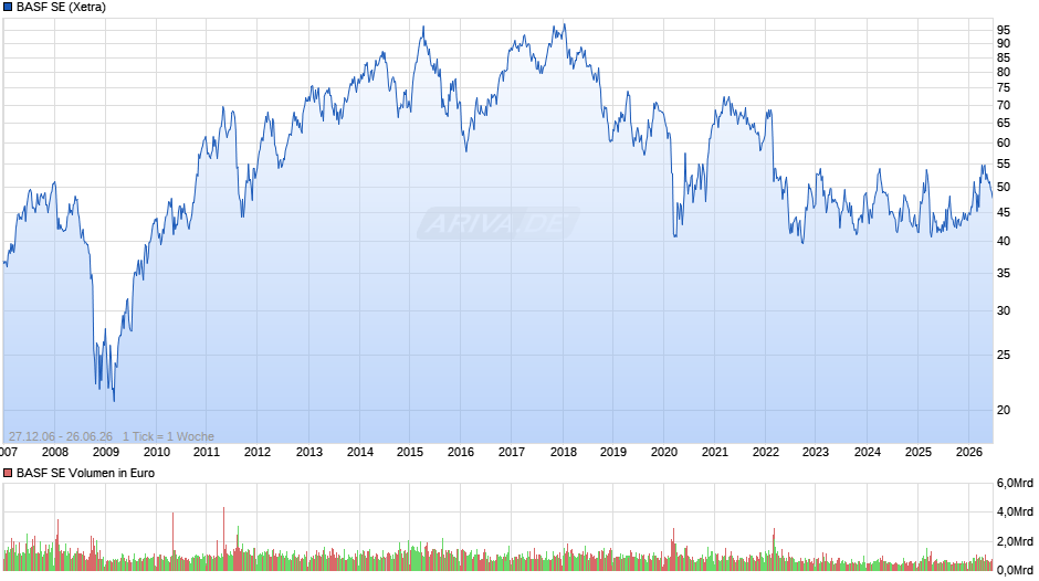 BASF Chart