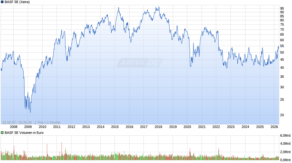 BASF Chart