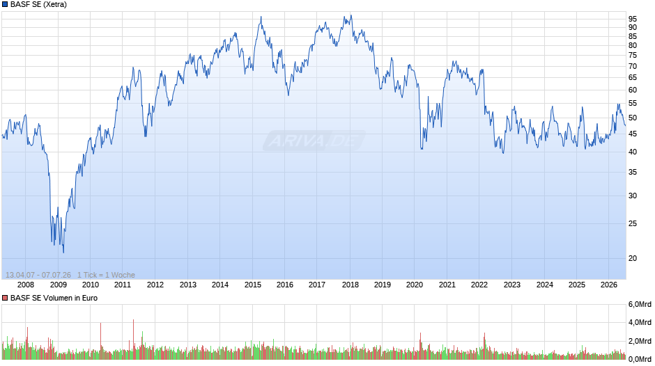 BASF Chart