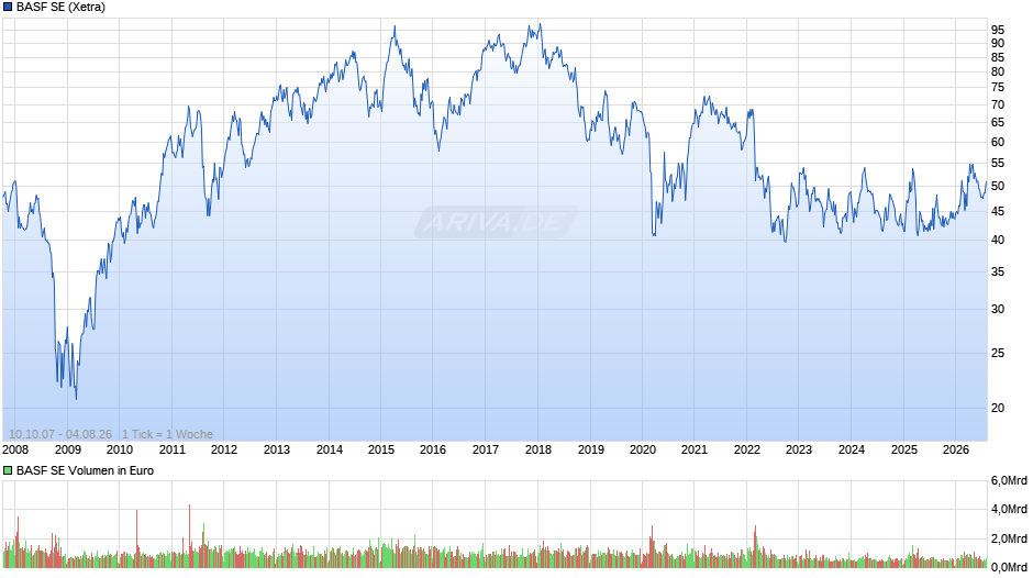 BASF Chart