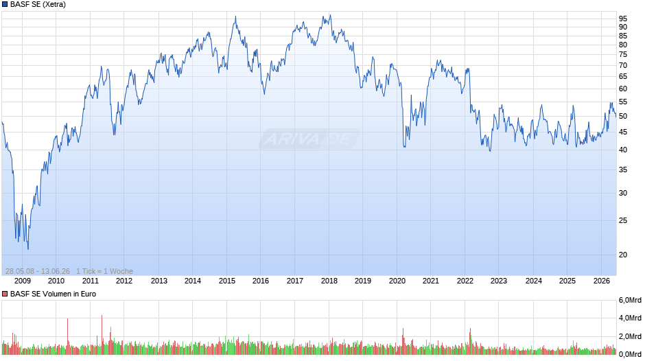 BASF Chart