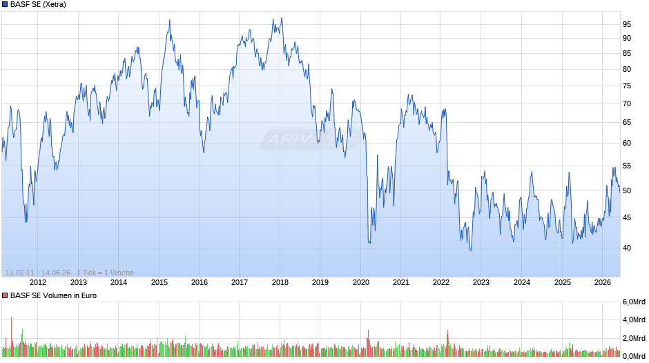 BASF Chart