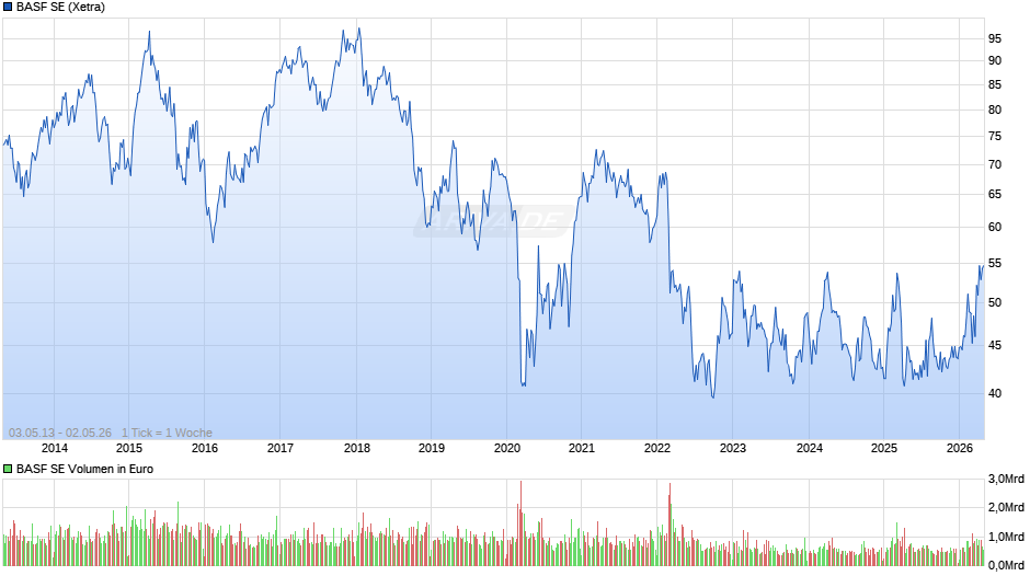 BASF Chart