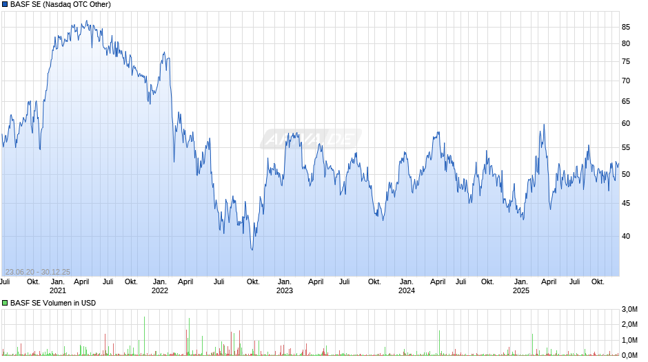 BASF Chart