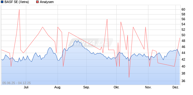 BASF SE Aktie