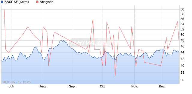 BASF SE Aktie