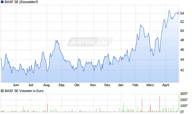 BASF Aktie Chart