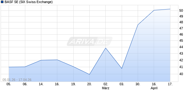BASF Aktie Chart