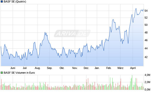 BASF Aktie Chart