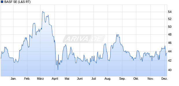 BASF Aktie Chart