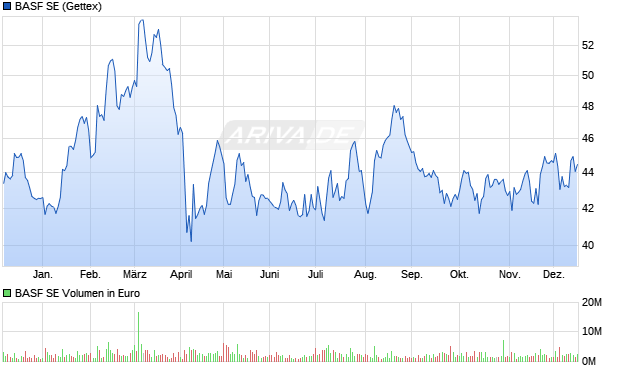 BASF Aktie Chart