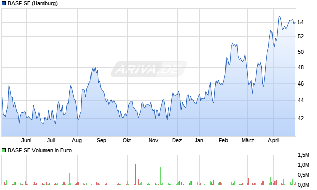 BASF Aktie Chart