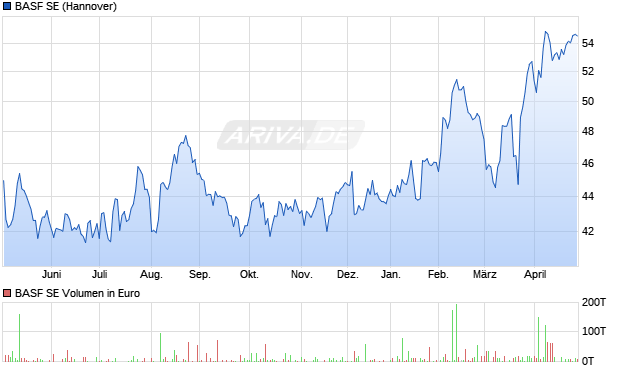 BASF Aktie Chart