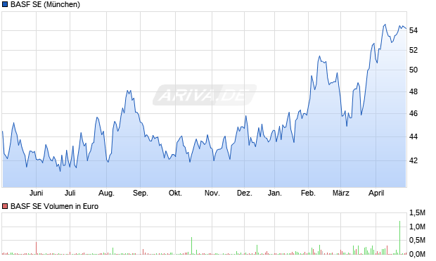 BASF Aktie Chart