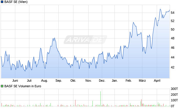 BASF Aktie Chart