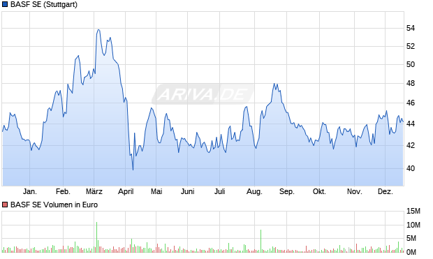 BASF Aktie Chart