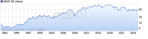 Chart BASF SE