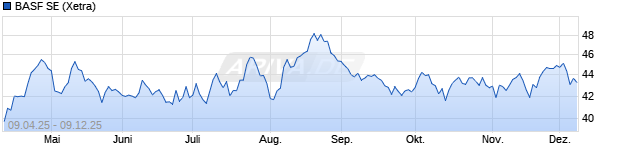 Chart BASF SE