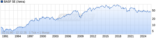 Chart BASF SE