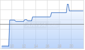 BASF SE Chart