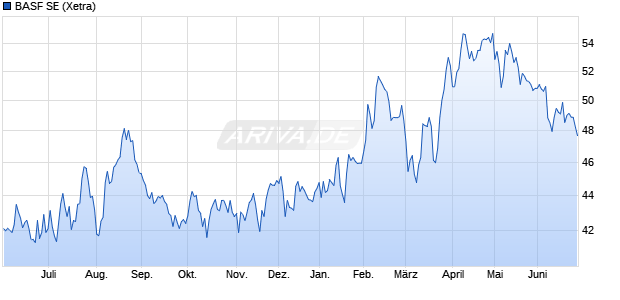 BASF Aktie Chart