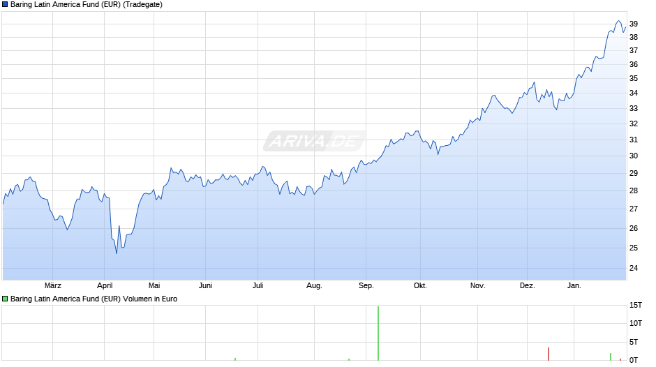 Baring Latin America Fund (EUR) Chart