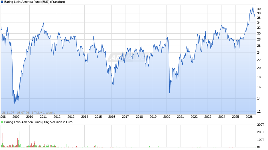 Baring Latin America Fund (EUR) Chart