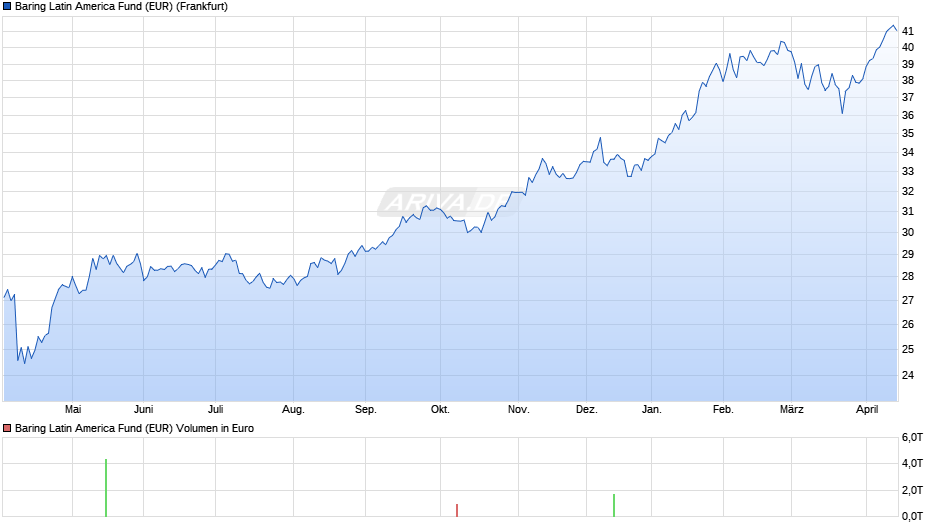 Baring Latin America Fund (EUR) Chart