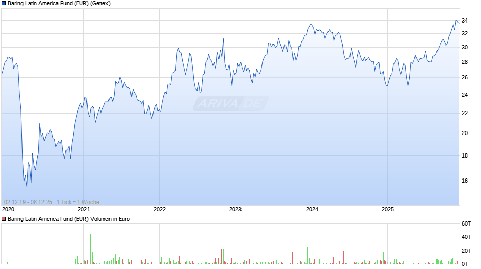 Baring Latin America Fund (EUR) Chart