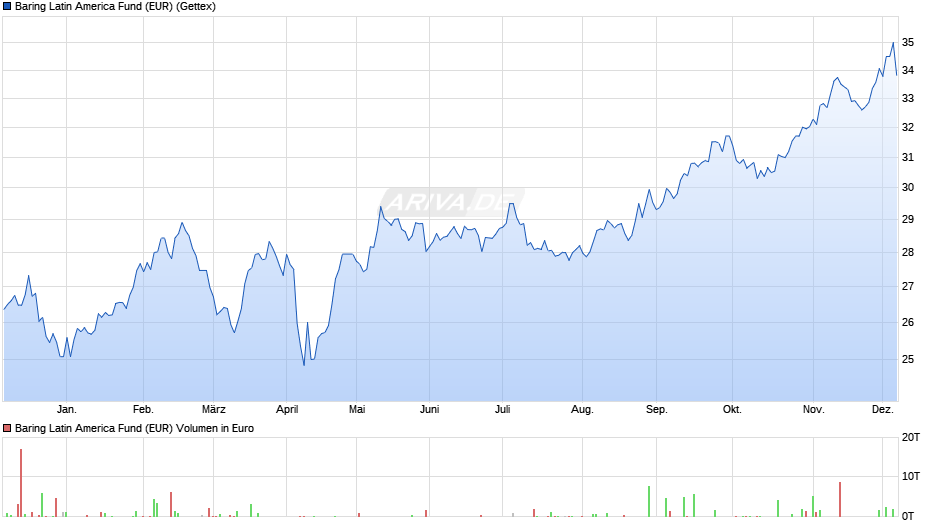 Baring Latin America Fund (EUR) Chart