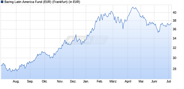 Performance des Baring Latin America Fund (EUR) (WKN 933593, ISIN IE0004851022)