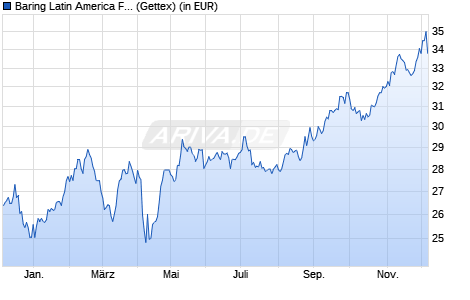 Performance des Baring Latin America Fund (EUR) (WKN 933593, ISIN IE0004851022)