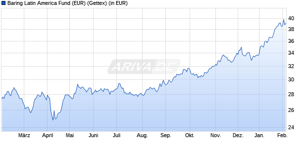 Performance des Baring Latin America Fund (EUR) (WKN 933593, ISIN IE0004851022)