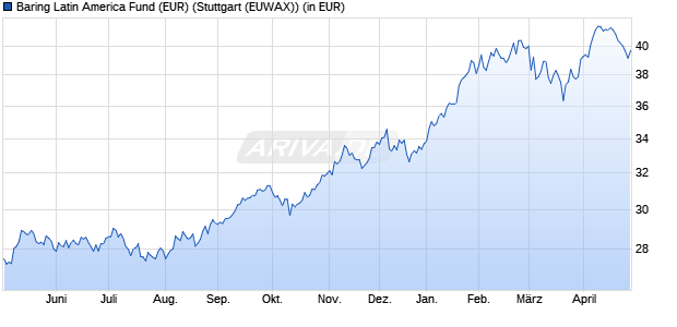 Performance des Baring Latin America Fund (EUR) (WKN 933593, ISIN IE0004851022)
