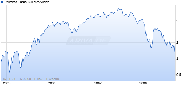 Unlimited Turbo Bull auf Allianz [Commerzbank AG] Chart