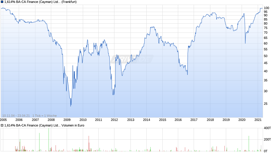 1,614% BA-CA Finance (Cayman) Ltd. 04/unbefristet auf Festzins Chart